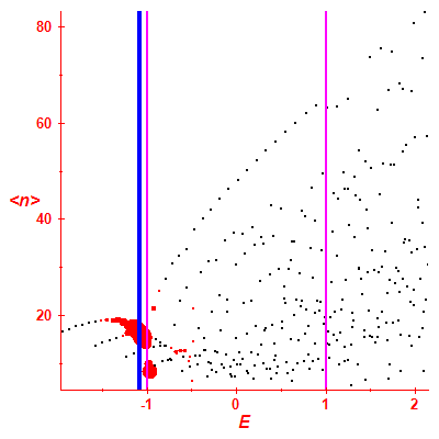 Peres lattice <N>